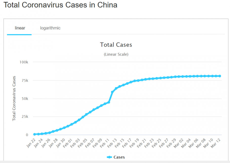 Corona cases in China