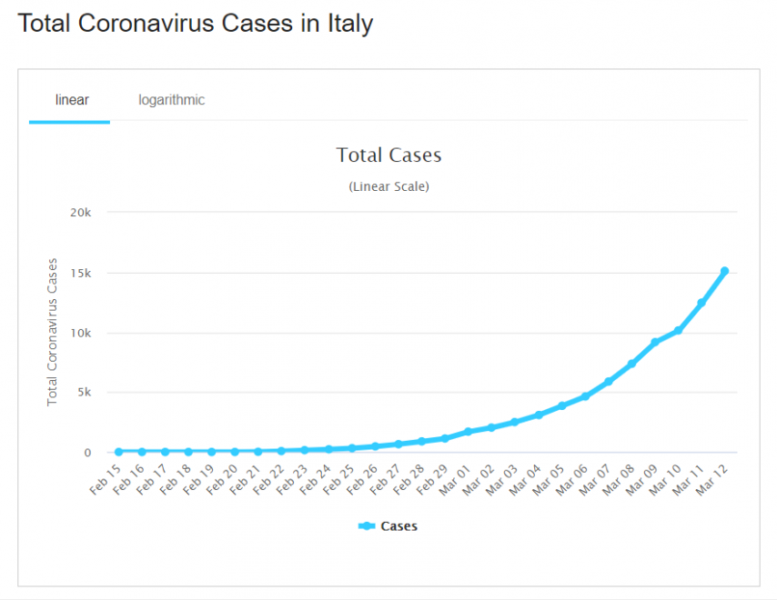 Corona Cases In Italy