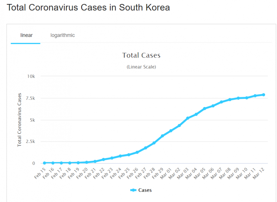 Conora Virus Cases in South Korea