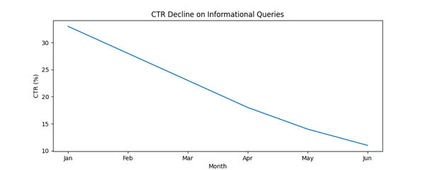 CTR Decline Pattern
