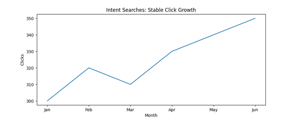 Intent Searches &ndash; Stable Click Growth