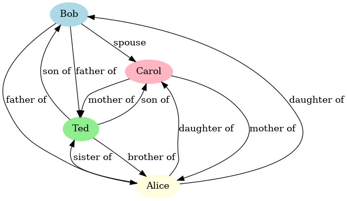 schema family