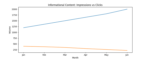 InformationalContentImpressionsvsClicks.png